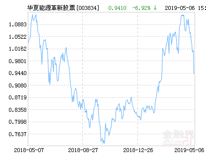 003834华夏能源革新股票基金（003834华夏能源革新股票基金净值）