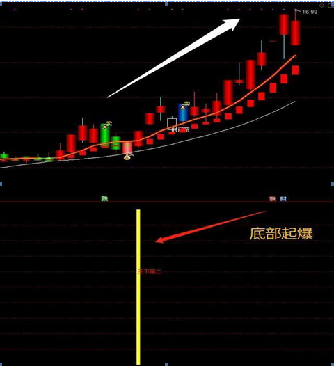 红三兵k线形态次日继续涨吗（红三兵上涨形态图）