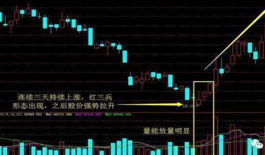 红三兵k线形态次日继续涨吗（红三兵上涨形态图）