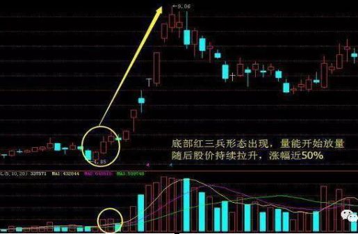 红三兵k线形态次日继续涨吗（红三兵上涨形态图）