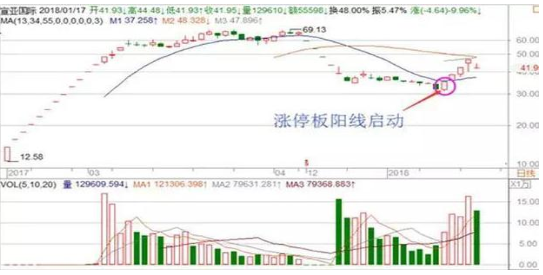 红三兵k线形态次日继续涨吗（红三兵上涨形态图）