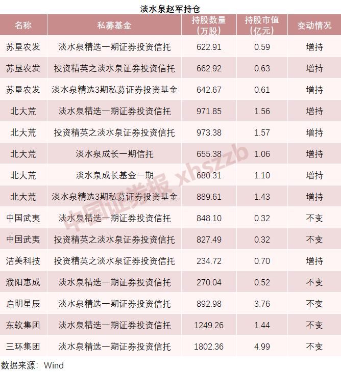 淡水泉基金最新持股（淡水泉基金最新持股名单）