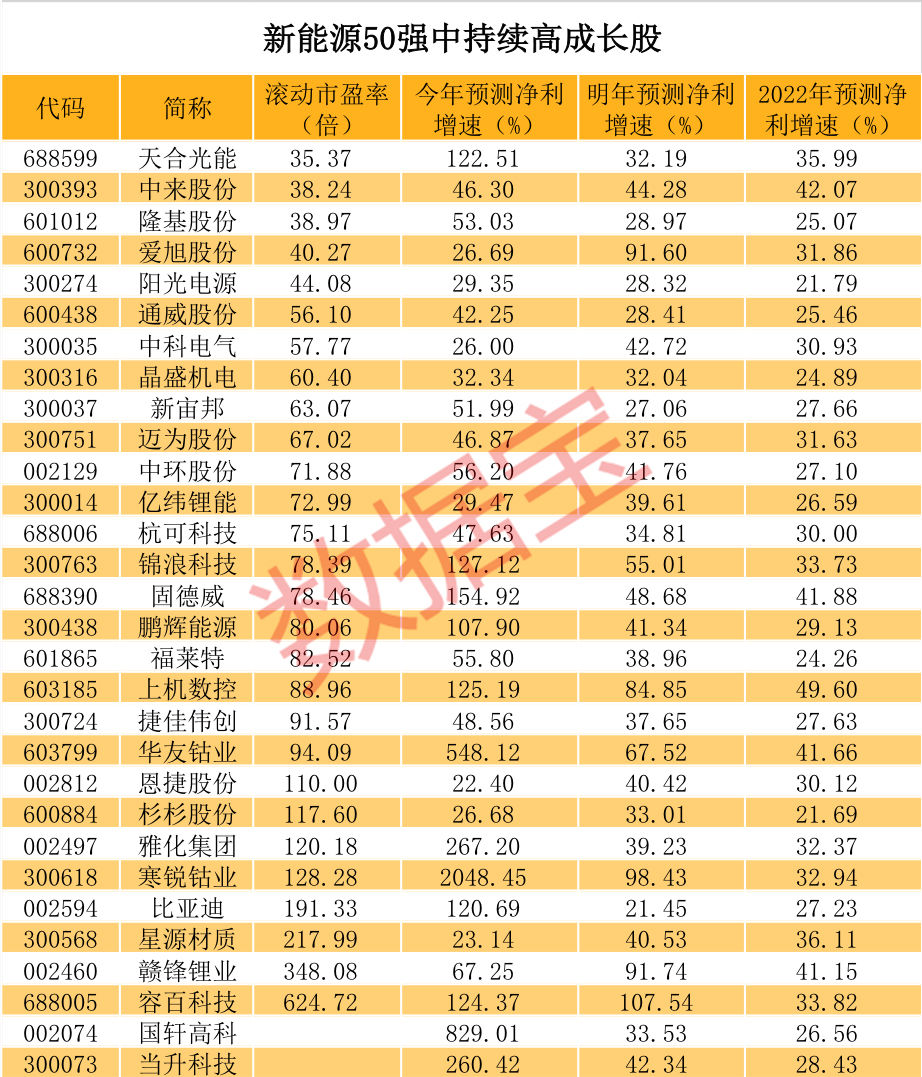 新能源龙头股一览表（新能源板块的龙头股有哪些）