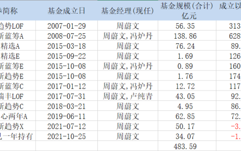 周蔚文管理的基金（周蔚文管理的基金特点）