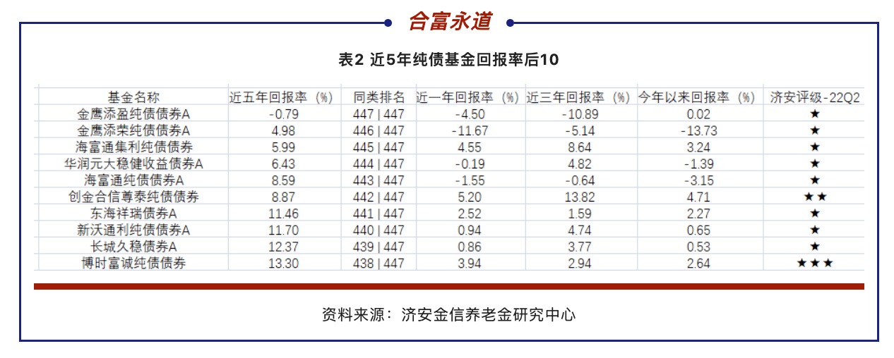 收益排名前十的纯债基金（高收益债基金排名）