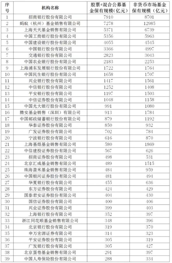 上海的公募基金排名（上海私募排行）