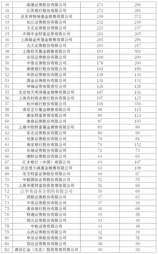 上海的公募基金排名（上海私募排行）