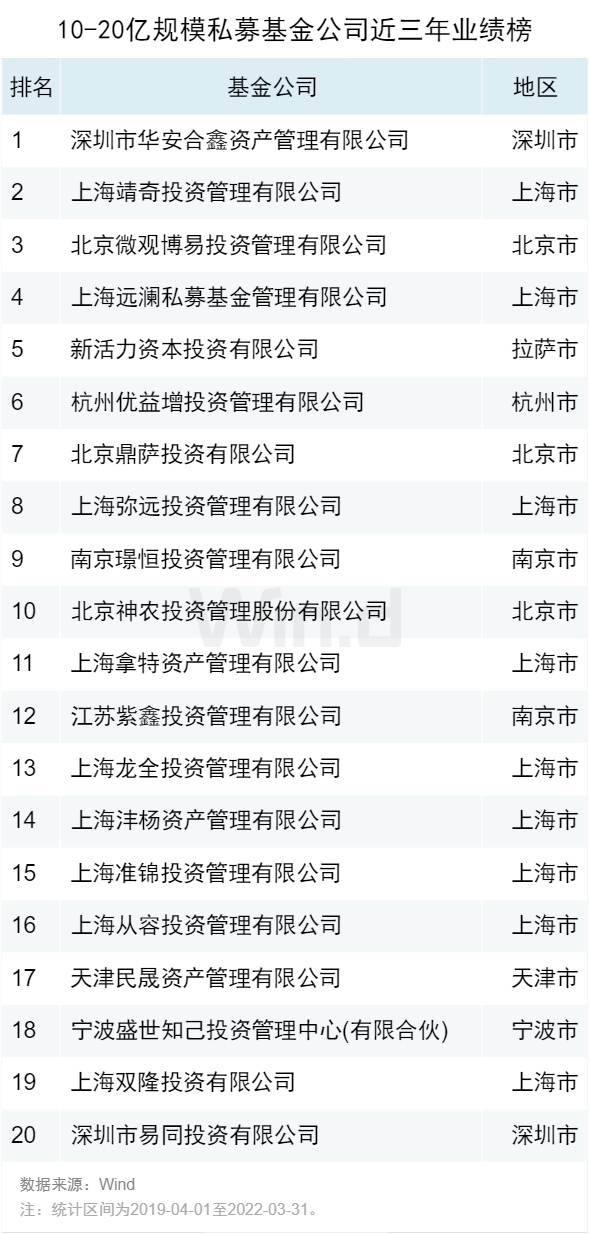 2022私募基金公司排名一览表（私募基金排行榜2020）