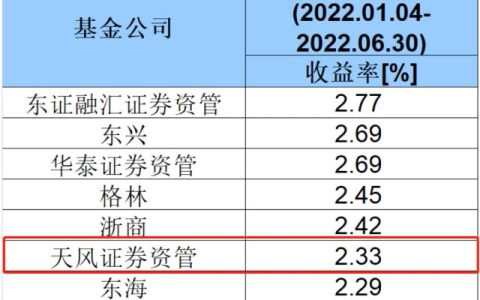 基金管理公司排名（10大基金管理公司）