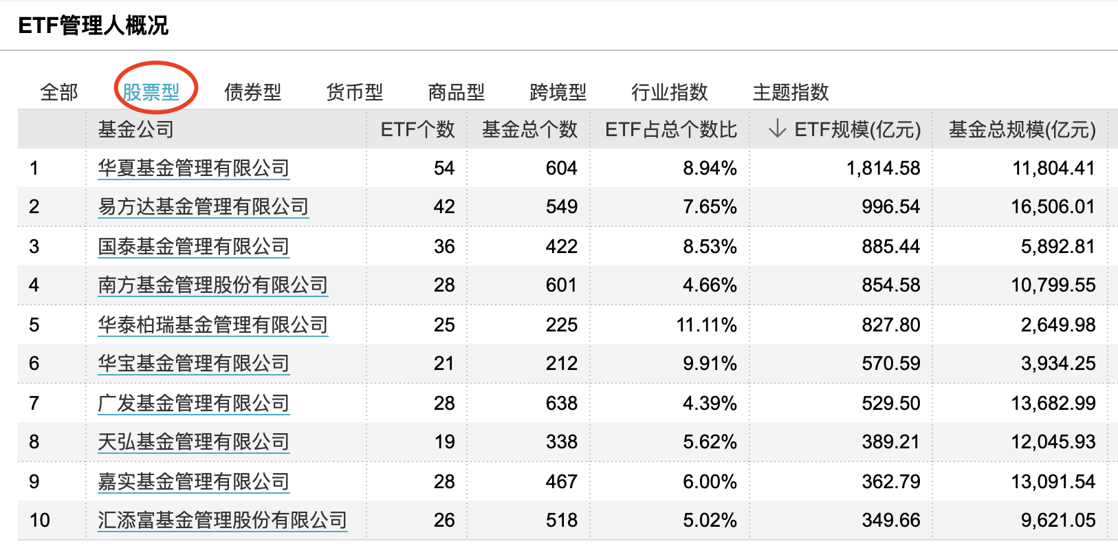 基金公司排行榜前十名代码（科技基金排名第一的代码）