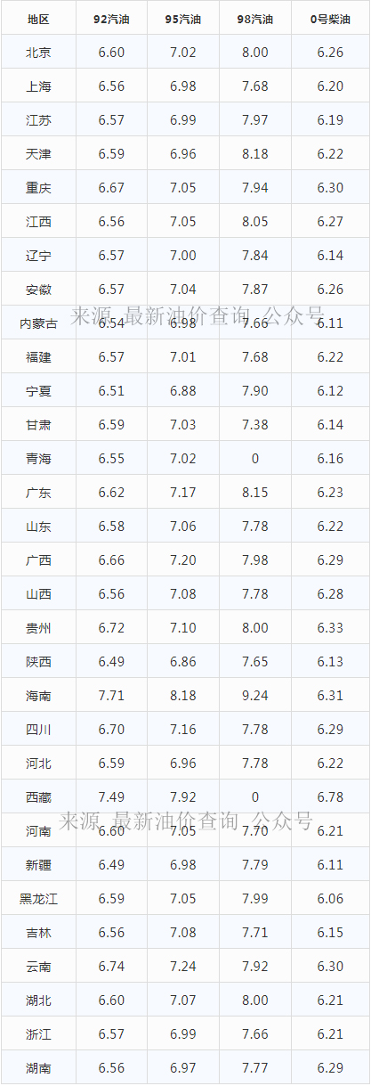 今天油价多少（盐城中石化今天油价多少）