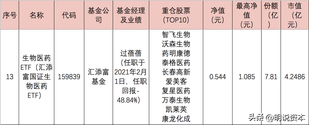 医药etf指数基金有哪些（医药etf指数基金有哪些基金）