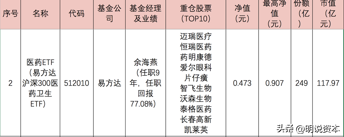 医药etf指数基金有哪些（医药etf指数基金有哪些基金）