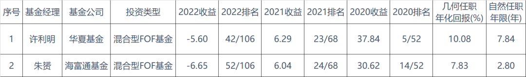 去年排名第一的基金经理是谁（前三名的基金经理）