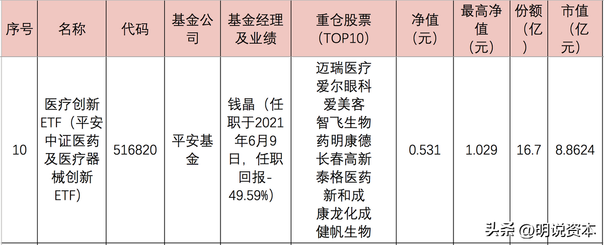 医药etf指数基金有哪些（医药etf指数基金有哪些基金）