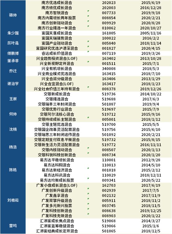 中国4位最牛基金经理（中国最顶级的基金经理）