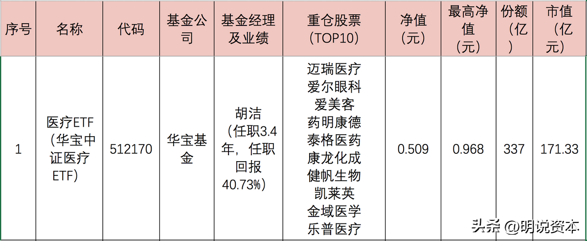 医药etf指数基金有哪些（医药etf指数基金有哪些基金）