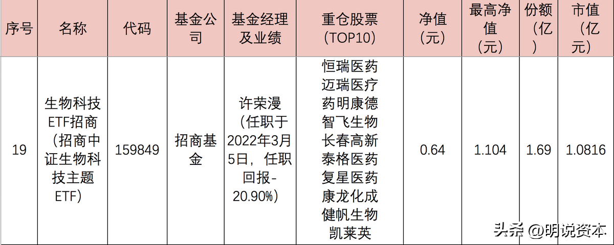 医药etf指数基金有哪些（医药etf指数基金有哪些基金）