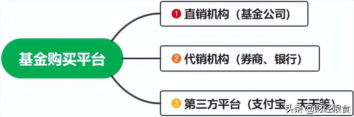 手机上怎么买场内基金（怎么能买到场内基金）