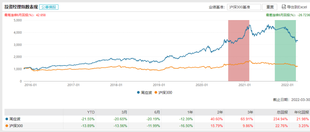 周应波私募基金叫什么（基金经理周应波简介）