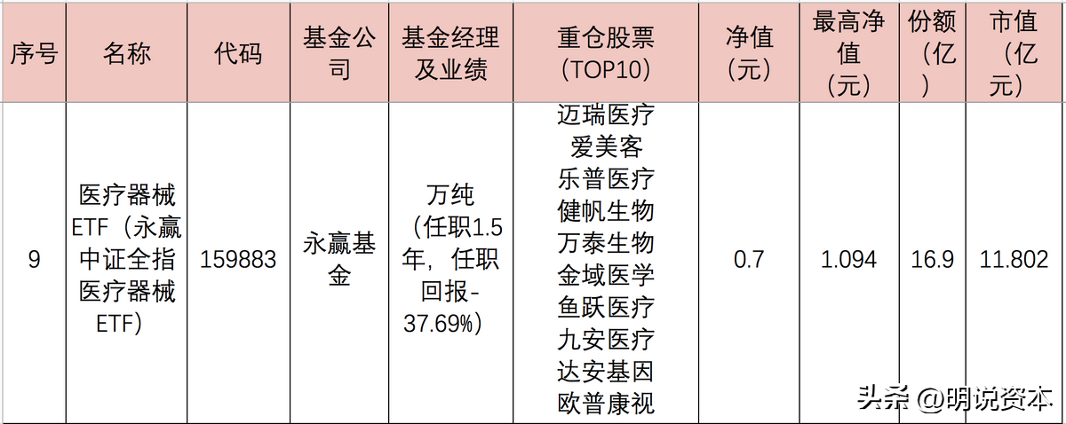 医药etf指数基金有哪些（医药etf指数基金有哪些基金）