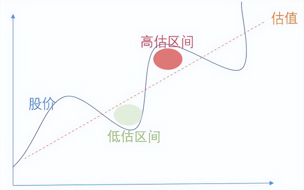 估值高好还是低好（pe和pb估值高好还是低好）