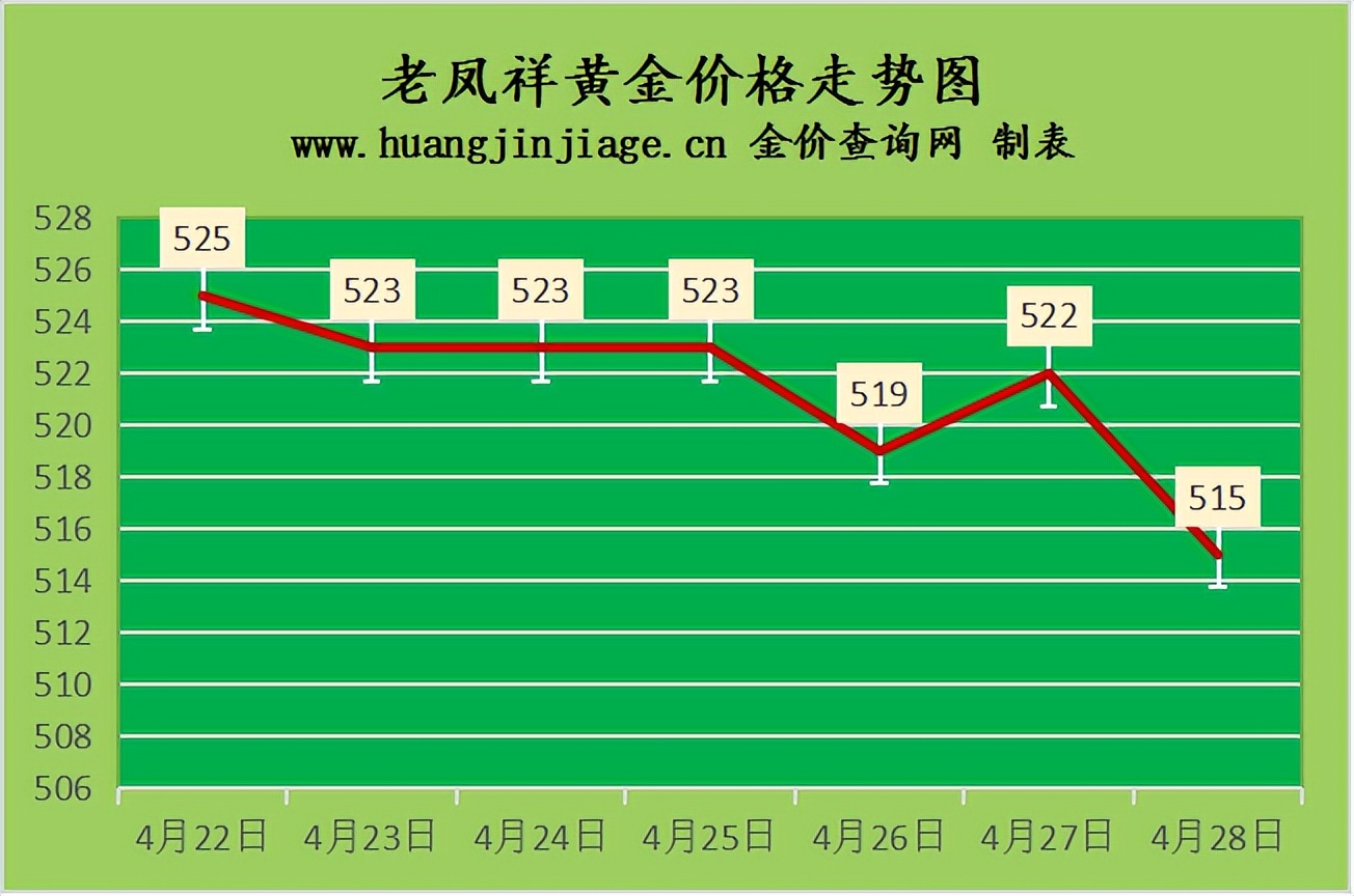 今天的黄金回收价格（今日黄金价格多少钱一克回收）