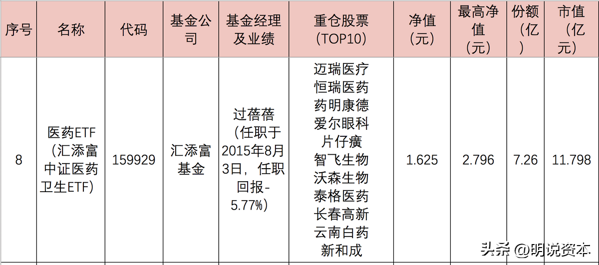 医药etf指数基金有哪些（医药etf指数基金有哪些基金）