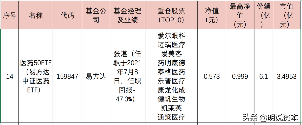 医药etf指数基金有哪些（医药etf指数基金有哪些基金）