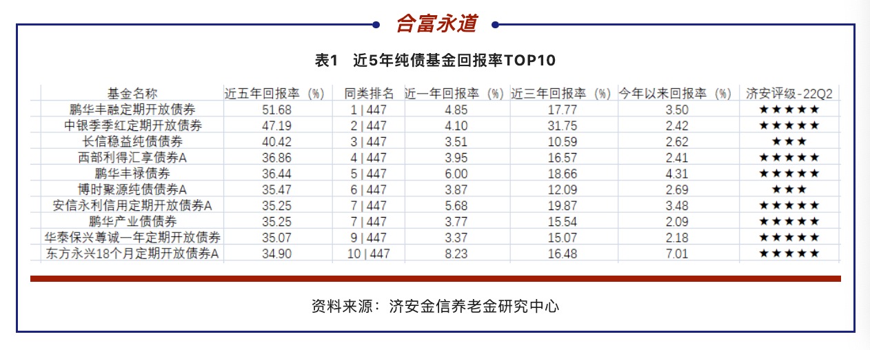 收益排名前十的纯债基金（高收益债基金排名）