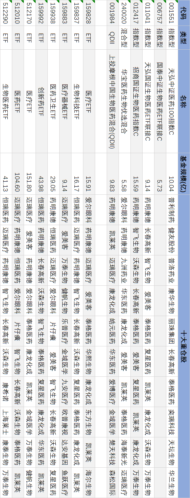 生物医药基金排行前十名基金（生物医药风险投资基金排名）