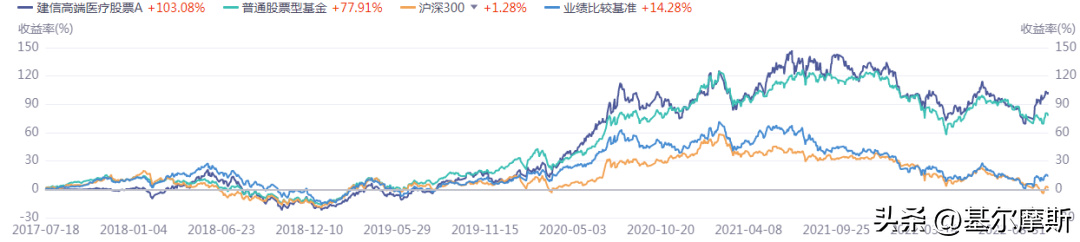 医药基金排行前十名基金经理（排名前三名的基金经理）