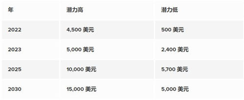 2025-2030年以太坊以后能涨到多少 eth值得投资吗解答