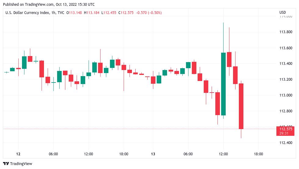 随着比特币清算5700万美元 BTC价格触及美国CPI的3周低点