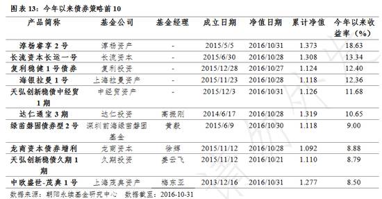 前10大私募基金（最有名的私募基金）