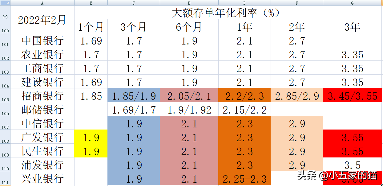 活期利息2022最新利率表（活期利率2021最新利率）