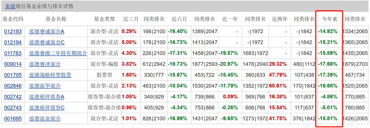 泓德基金管理有限公司排名（泓德基金管理有限公司排名第几）