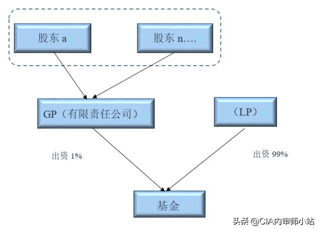 gp lp是什么意思（gp与lp是什么意思）