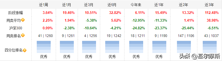 医药基金排行前十名基金经理（排名前三名的基金经理）