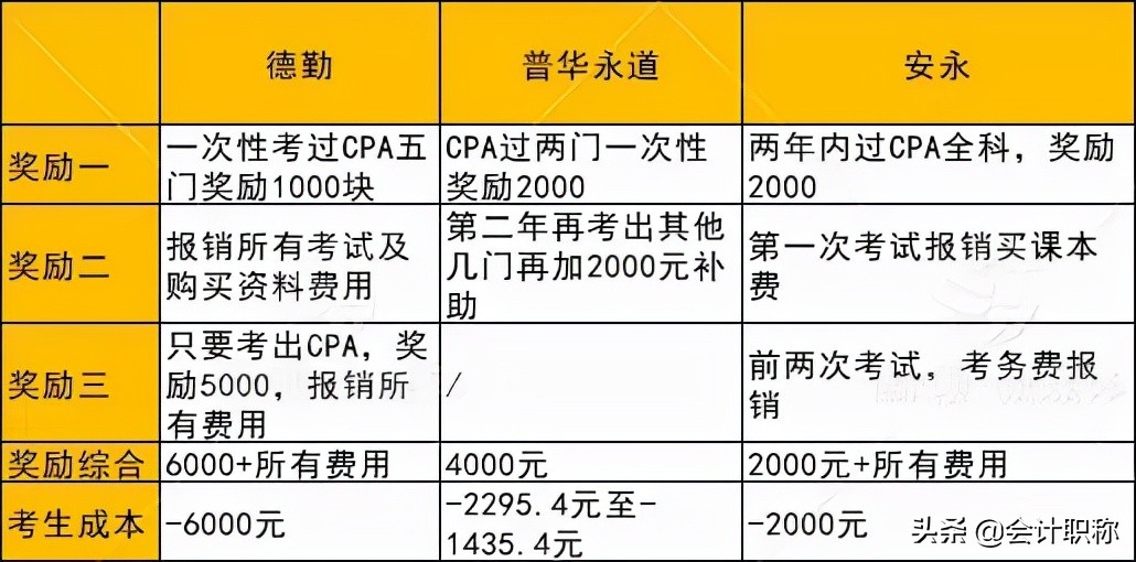 cpa学费多少钱（cpa学费多少钱17000）