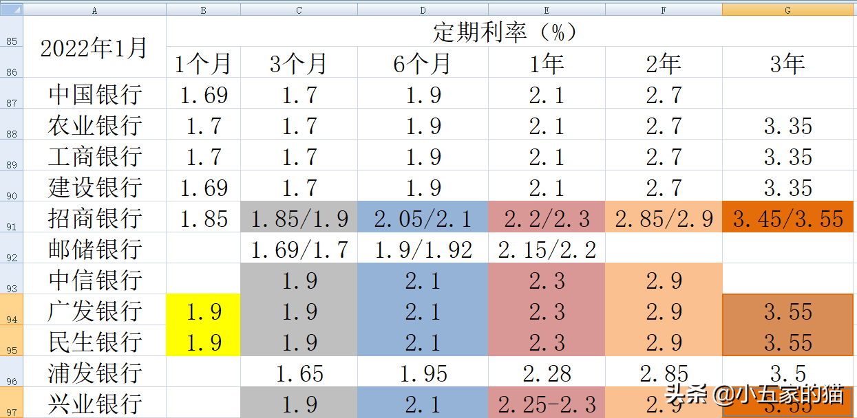 活期利息2022最新利率表（活期利率2021最新利率）