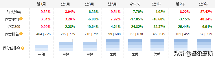 医药基金排行前十名基金经理（排名前三名的基金经理）