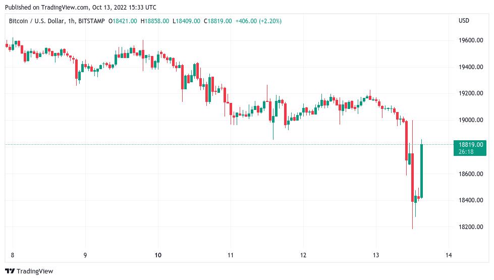 随着比特币清算5700万美元 BTC价格触及美国CPI的3周低点