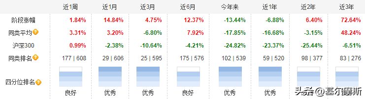 医药基金排行前十名基金经理（排名前三名的基金经理）