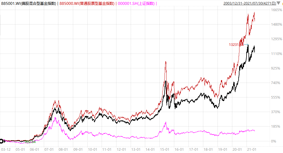 基金应该怎么买才赚钱（基金要怎么买才能赚钱）