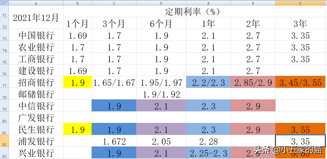 活期利息2022最新利率表（活期利率2021最新利率）