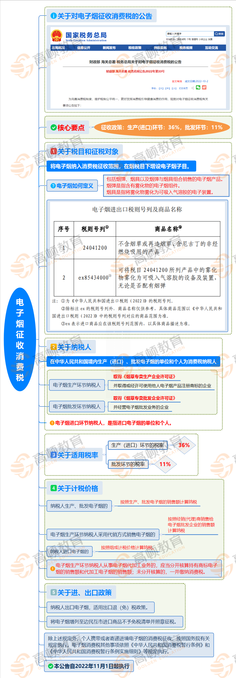 消费税税率表（进口商品消费税税率表）