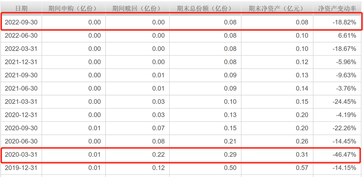 2022即将清盘的基金（2020有哪些将近清盘基金）