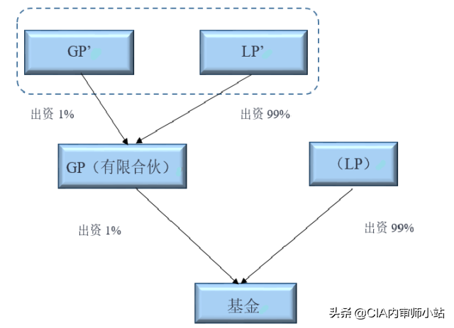 gp lp是什么意思（gp与lp是什么意思）