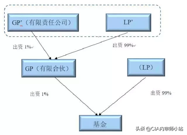 gp lp是什么意思（gp与lp是什么意思）